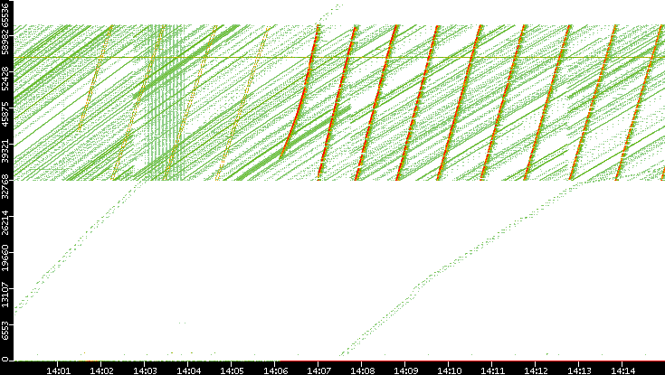 Src. Port vs. Time
