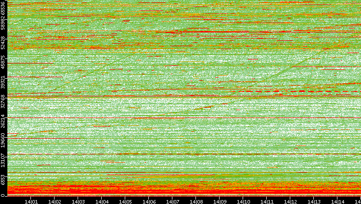 Dest. Port vs. Time