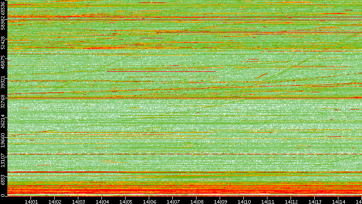 Src. Port vs. Time