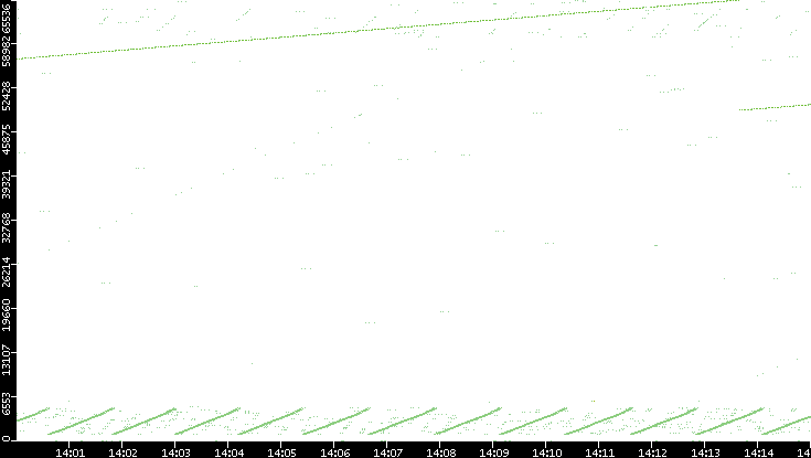 Src. Port vs. Time