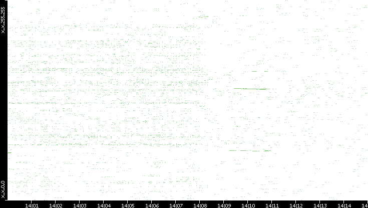 Dest. IP vs. Time
