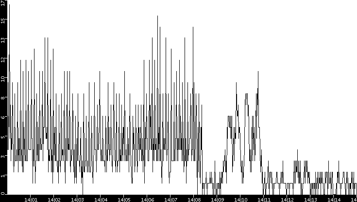 Throughput vs. Time