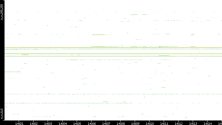 Src. IP vs. Time