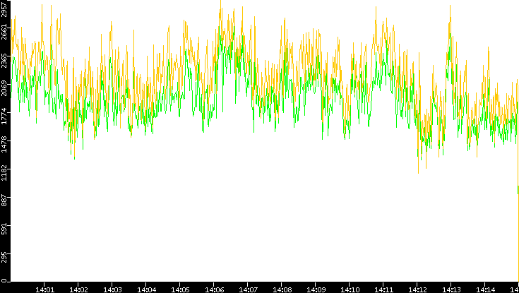 Entropy of Port vs. Time