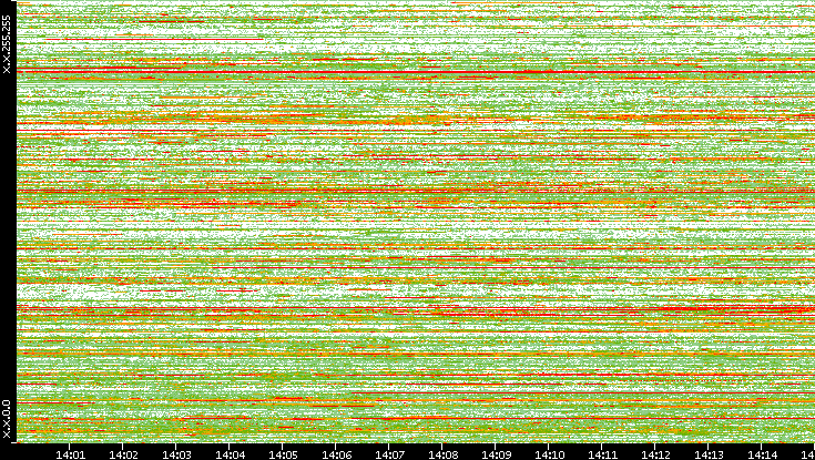 Dest. IP vs. Time