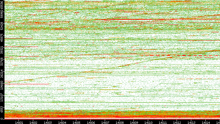 Dest. Port vs. Time