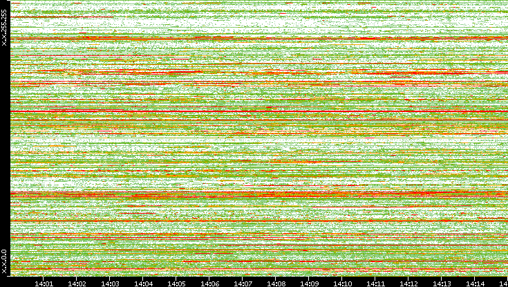 Src. IP vs. Time
