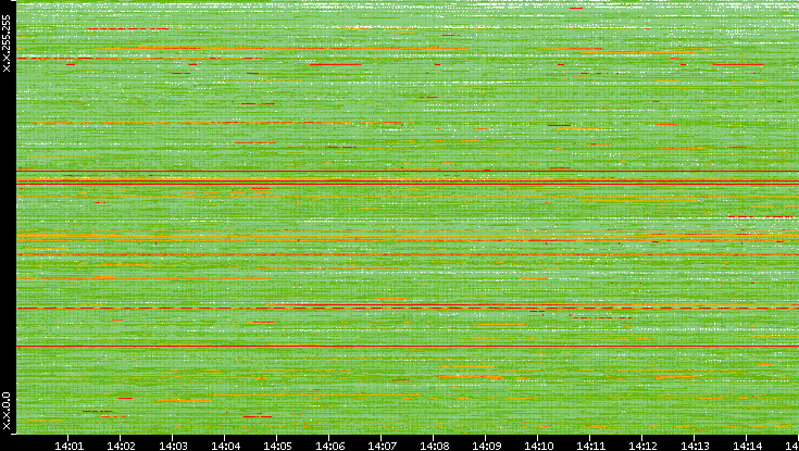 Dest. IP vs. Time