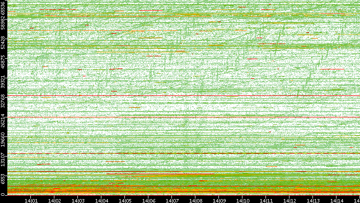 Dest. Port vs. Time
