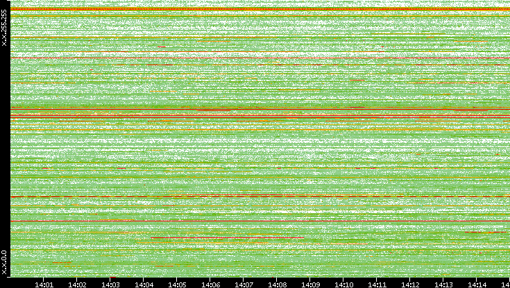 Src. IP vs. Time