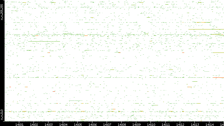 Src. IP vs. Time