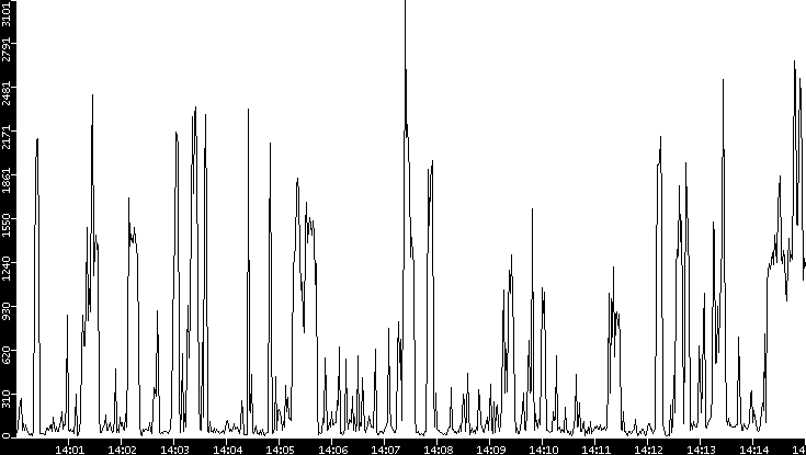 Throughput vs. Time