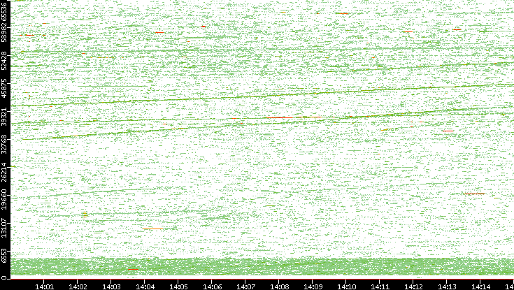 Src. Port vs. Time