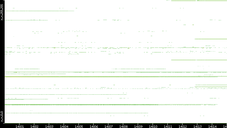 Dest. IP vs. Time