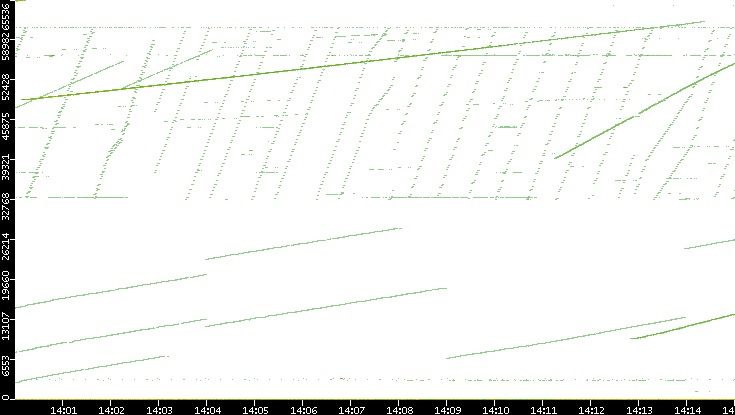 Dest. Port vs. Time
