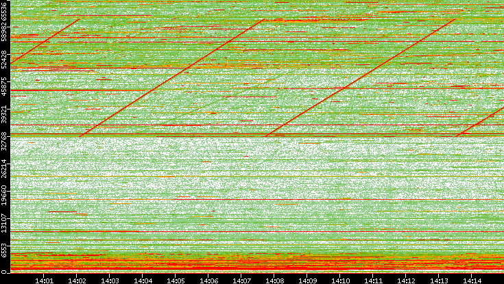 Dest. Port vs. Time