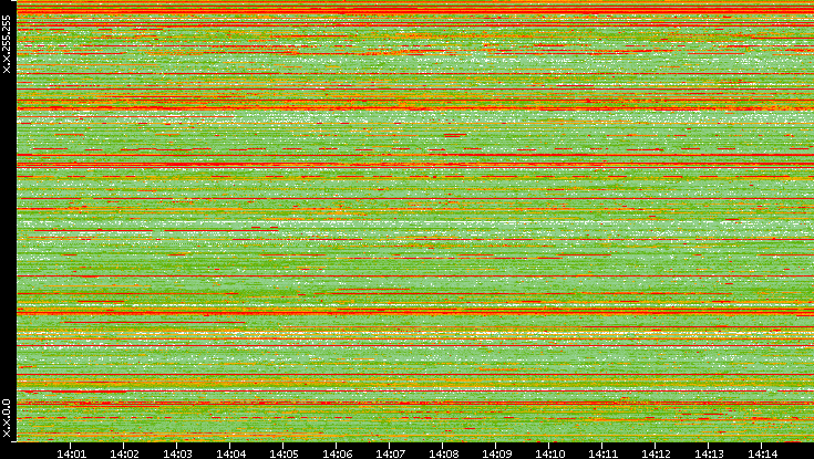 Src. IP vs. Time