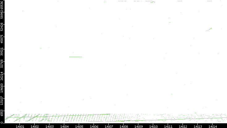 Src. Port vs. Time