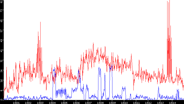 Nb. of Packets vs. Time