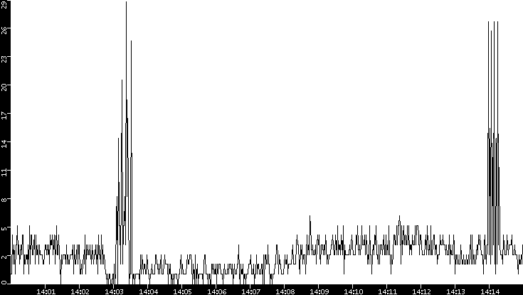Throughput vs. Time