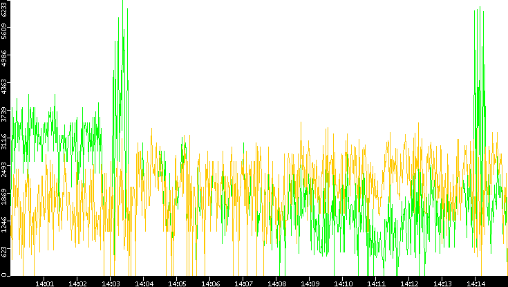 Entropy of Port vs. Time