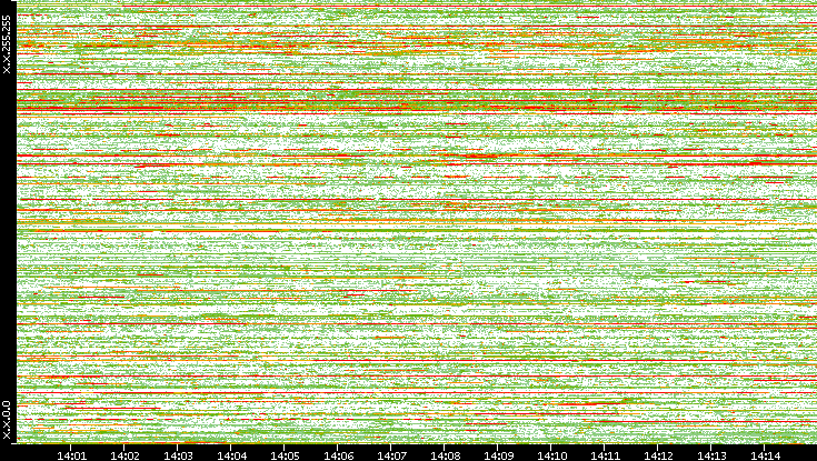 Dest. IP vs. Time