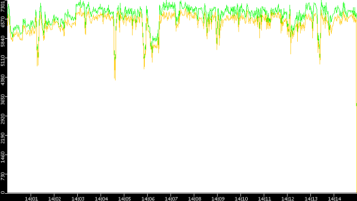 Entropy of Port vs. Time