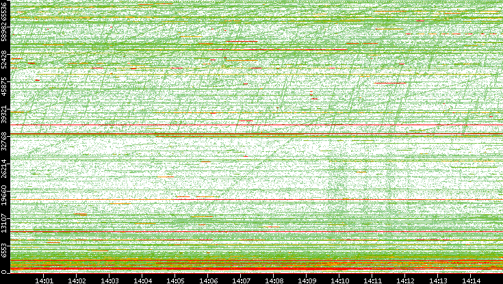 Dest. Port vs. Time