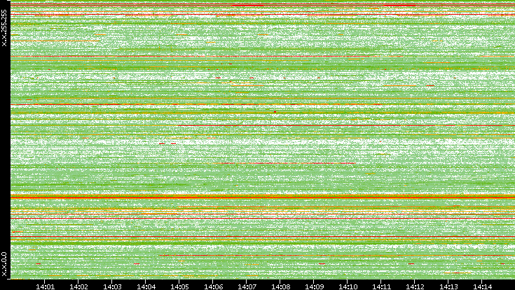 Src. IP vs. Time