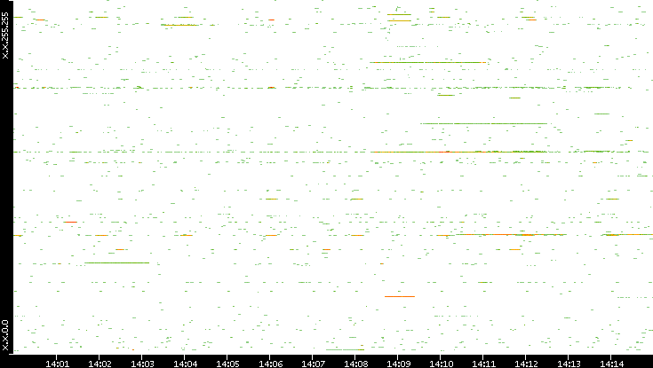 Src. IP vs. Time