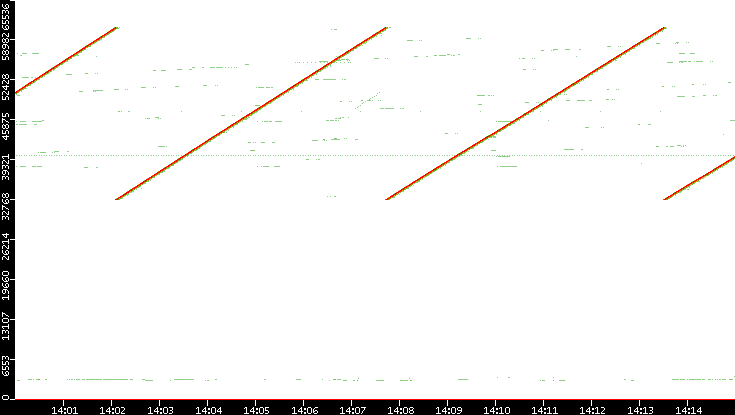 Dest. Port vs. Time