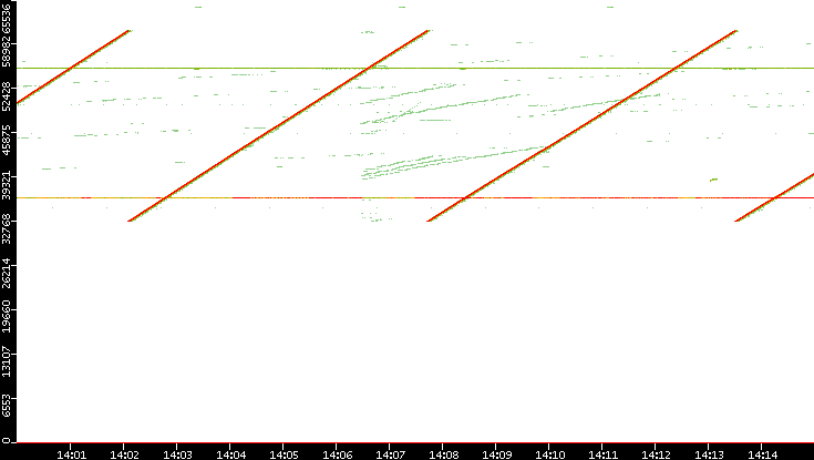 Src. Port vs. Time