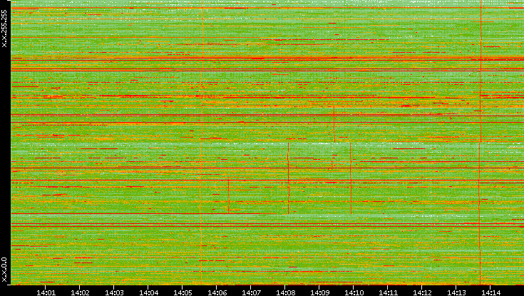 Dest. IP vs. Time