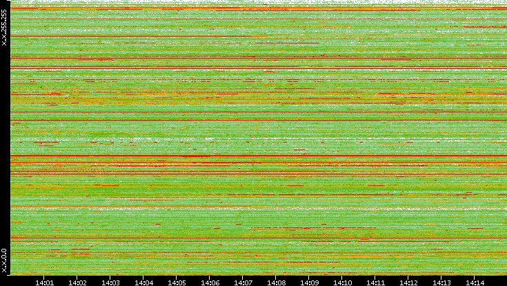 Src. IP vs. Time