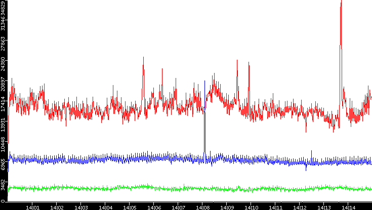 Nb. of Packets vs. Time