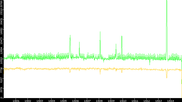 Entropy of Port vs. Time