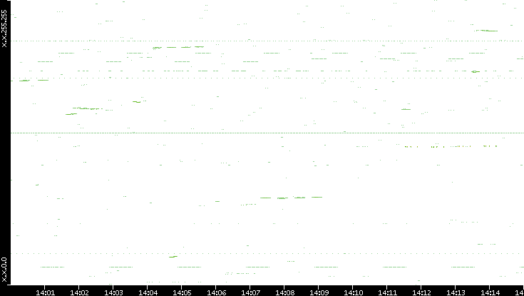 Dest. IP vs. Time