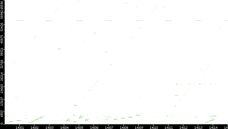 Src. Port vs. Time