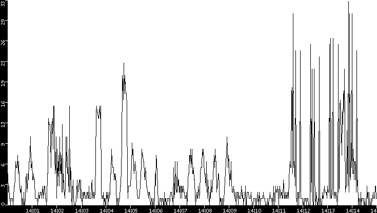 Throughput vs. Time