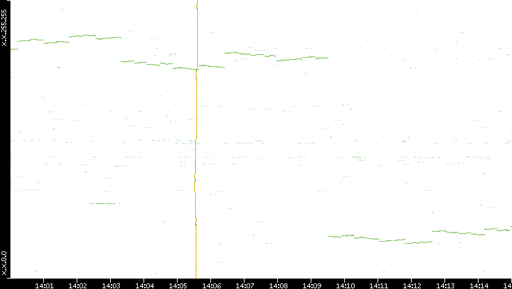 Dest. IP vs. Time