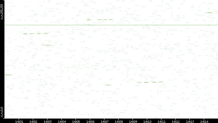 Dest. IP vs. Time