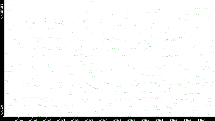 Src. IP vs. Time