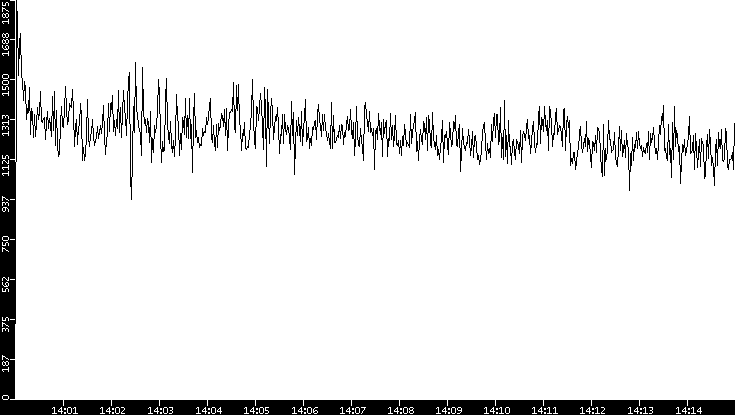 Throughput vs. Time