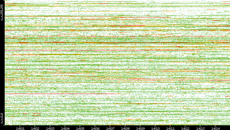 Dest. IP vs. Time