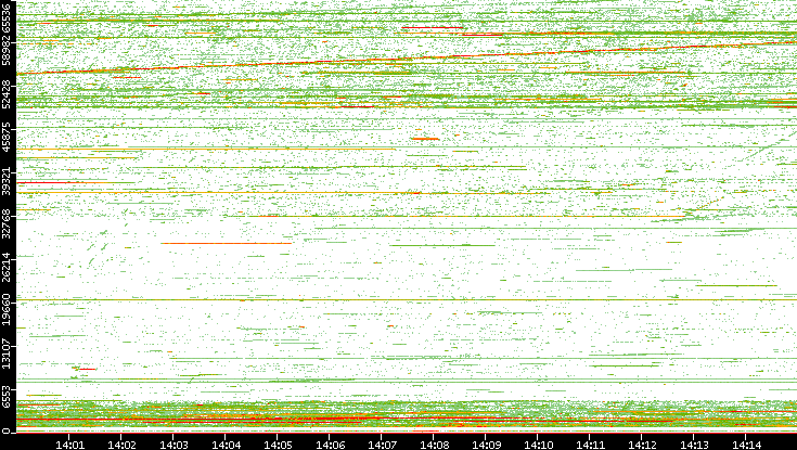 Src. Port vs. Time