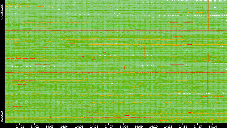 Dest. IP vs. Time