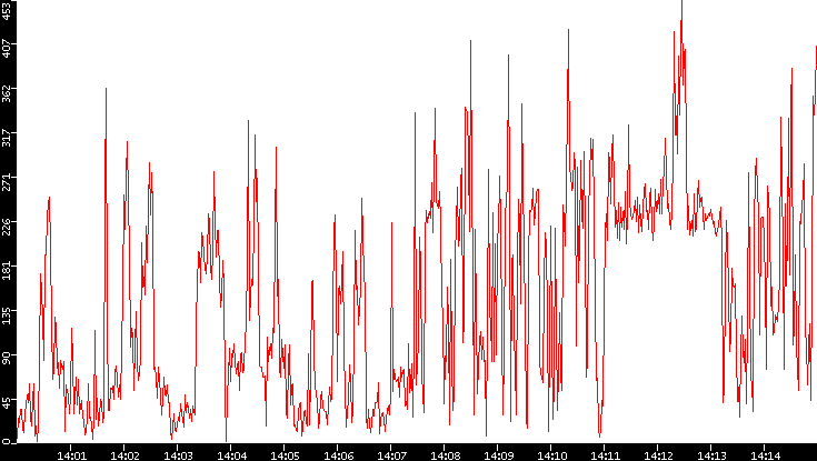 Nb. of Packets vs. Time