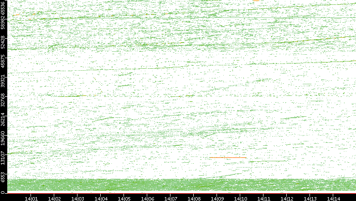 Dest. Port vs. Time