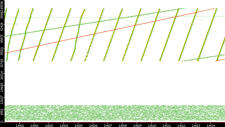 Src. Port vs. Time
