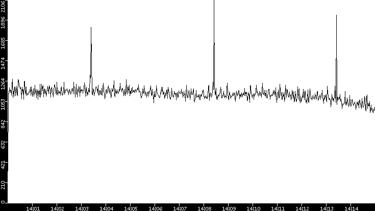 Throughput vs. Time